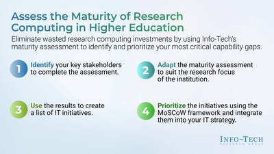 Info-Tech Research Group's Assess the Maturity of Research Computing in Higher Education blueprint provides IT leaders with practical guidance to evaluate capabilities, strengthen governance, and implement targeted improvements that will enhance faculty support and research infrastructure. (CNW Group/Info-Tech Research Group) Info-Tech Research Group's Assess the Maturity of Research Computing in Higher Education blueprint provides IT leaders with practical guidance to evaluate capabilities, strengthen governance, and implement targeted improvements that will enhance faculty support and research infrastructure. (CNW Group/Info-Tech Research Group)