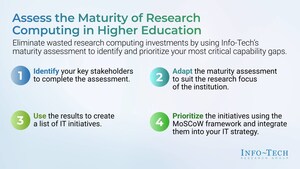 Universities Can Strengthen Research Outcomes by Aligning IT with Faculty Priorities, Says Info-Tech Research Group
