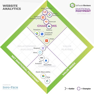 Info-Tech Research Group has published its 2025 Website Analytics Emotional Footprint report, identifying the top-performing solutions in the market. (CNW Group/Info-Tech Research Group) Info-Tech Research Group has published its 2025 Website Analytics Emotional Footprint report, identifying the top-performing solutions in the market. (CNW Group/Info-Tech Research Group)