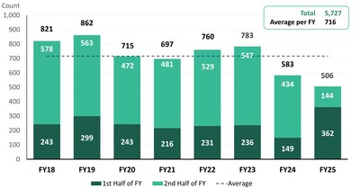 SEC Enforcement Actions, FY18–FY25. Source: Data from litigation releases, administrative proceeding releases, press releases, and SEC Division of Enforcement Annual Reports. SEC Enforcement Actions, FY18–FY25. Source: Data from litigation releases, administrative proceeding releases, press releases, and SEC Division of Enforcement Annual Reports.