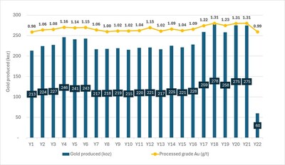 Figure 1 – Toroparu annual processed gold grade and total gold production (CNW Group/Aris Mining Corporation) Figure 1 – Toroparu annual processed gold grade and total gold production (CNW Group/Aris Mining Corporation)