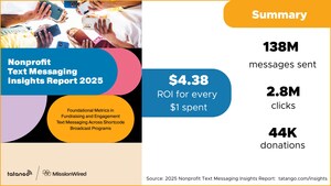Tatango and MissionWired Release 2025 Nonprofit Text Messaging Insights Report, Charting a Roadmap for Stronger Year-Round and Giving Season Fundraising Tatango and MissionWired Release 2025 Nonprofit Text Messaging Insights Report, Charting a Roadmap for Stronger Year-Round and Giving Season Fundraising