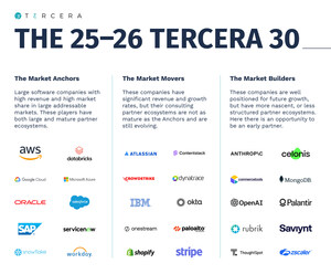 New Tercera 30 Research Highlights Top Software Ecosystems for Tech Services Partners in the AI Era New Tercera 30 Research Highlights Top Software Ecosystems for Tech Services Partners in the AI Era
