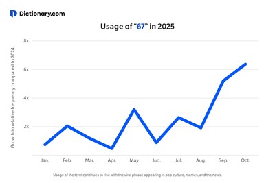 A Dictionary.com analysis found that "67" appeared in digital media six times more frequently in October 2025 alone compared to the average usage in 2024.