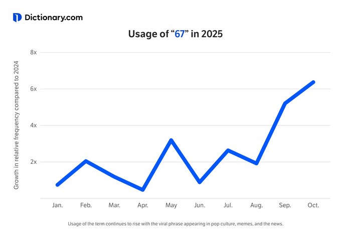 A Dictionary.com analysis found that &quot;67&quot; appeared in digital media six times more frequently in October 2025 alone compared to the average usage in 2024.