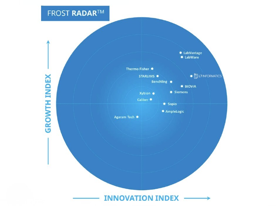 L7 Informatics Named Top Innovator in 2025 Frost & Sullivan Frost Radar™ for Pharma and Biotech LIMS