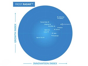 L7 Informatics Named Top Innovator in 2025 Frost & Sullivan Frost Radar™ for Pharma and Biotech LIMS L7 Informatics Named Top Innovator in 2025 Frost & Sullivan Frost Radar™ for Pharma and Biotech LIMS