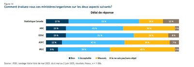 Forte croissance de la taille de la fonction publique fédérale sans amélioration des services offerts aux PME