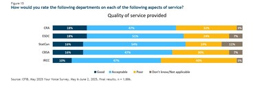 As federal public service size has ballooned, service levels not improving