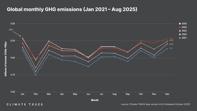 Climate TRACE Releases August 2025 Greenhouse Gas Emissions Data