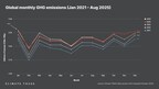 Global monthly GHG emissions (Jan 2021 - August 2025)