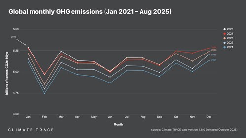 Global monthly GHG emissions (Jan 2021 - August 2025)