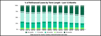 Caribou Reports Surge in 84-Month Auto Refinances as Drivers Seek Lower Monthly Payments