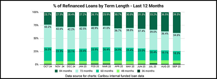 Caribou Reports Surge in 84-Month Auto Refinances as Drivers Seek Lower Monthly Payments