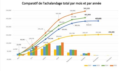 Bilan de fin de saison - Les navettes fluviales confirment leur succès avec un achalandage record en 2025