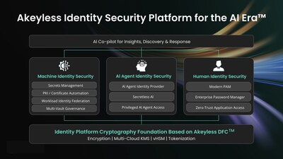 Akeyless Identity Security Platform for the AI Era Akeyless Identity Security Platform for the AI Era
