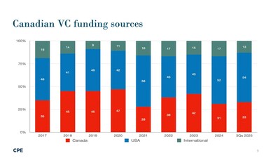 VC sluggish on multiple fronts in Q3, 2025
