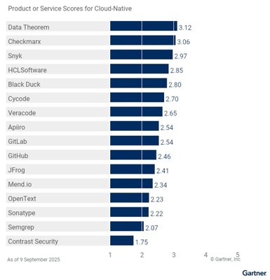 Data Theorem Ranked #1 for Cloud-Native Use Case in the 2025 Gartner® Critical Capabilities for Application Security Testing Report