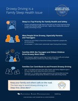 Families play a vital role in ensuring everyone gets enough quality sleep to drive alert and in holding each other accountable to prevent drowsy driving.