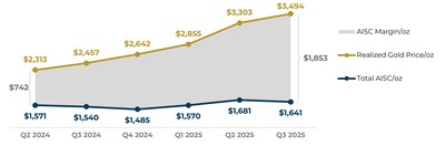 Figure 2: Total AISC and Realized Gold Price Trends ($/oz) – Segovia (CNW Group/Aris Mining Corporation)