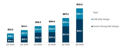 Figure 1: Strong AISC Margin Growth ($ million) – Segovia (CNW Group/Aris Mining Corporation)