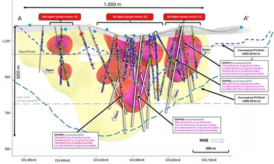 Figure 2. NNW facing longitudinal section (A - A’) of the La Verde porphyry system showing planned diamond drill hole traces, and planned RC collars compared to +0.2% copper (yellow), +0.3% copper (red), +0.4% copper (Magenta) mineralisation interpolants from returned assay results. Weathering profile displayed as top of fresh material (black line). Returned Cu grades graphed downhole along hole traces (grey). Conceptual open pit shells  displayed for $US3.50/lb Cu (blue) and $US6.00/lb Cu (green) displayed as dashed lines. (CNW Group/Hot Chili Limited) Figure 2. NNW facing longitudinal section (A - A’) of the La Verde porphyry system showing planned diamond drill hole traces, and planned RC collars compared to +0.2% copper (yellow), +0.3% copper (red), +0.4% copper (Magenta) mineralisation interpolants from returned assay results. Weathering profile displayed as top of fresh material (black line). Returned Cu grades graphed downhole along hole traces (grey). Conceptual open pit shells  displayed for $US3.50/lb Cu (blue) and $US6.00/lb Cu (green) displayed as dashed lines. (CNW Group/Hot Chili Limited)
