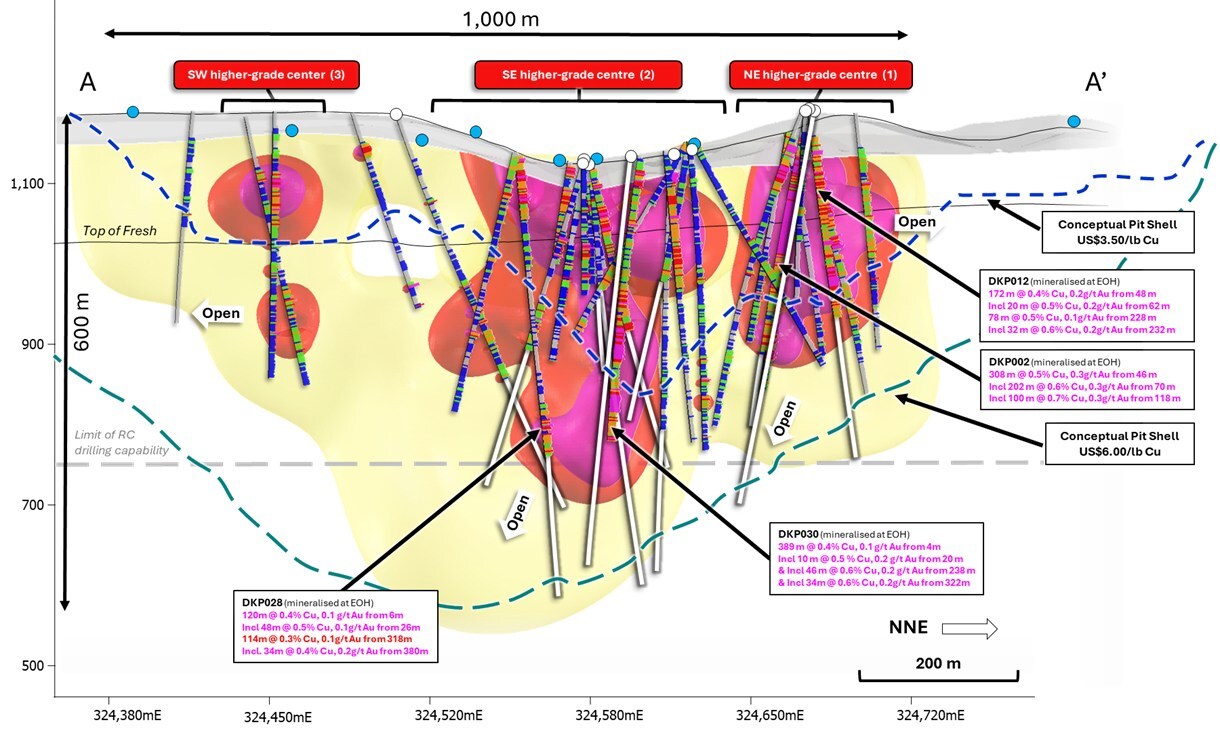 Figure 2. NNW facing longitudinal section (A - A’) of the La Verde porphyry system showing planned diamond drill hole traces, and planned RC collars compared to +0.2% copper (yellow), +0.3% copper (red), +0.4% copper (Magenta) mineralisation interpolants from returned assay results. Weathering profile displayed as top of fresh material (black line). Returned Cu grades graphed downhole along hole traces (grey). Conceptual open pit shells  displayed for $US3.50/lb Cu (blue) and $US6.00/lb Cu (green) displayed as dashed lines. (CNW Group/Hot Chili Limited)