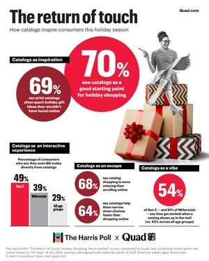 'Tis the Season: 74% of Consumers Say In-Person Shopping is the Best Way to Spark Holiday Spirit