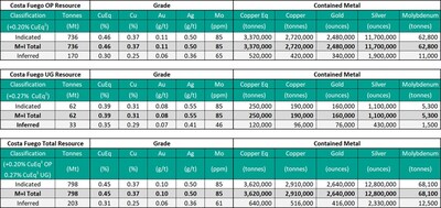 Costa Fuego Combined Mineral Resource (Effective Date 26 February 2024) (CNW Group/Hot Chili Limited) Costa Fuego Combined Mineral Resource (Effective Date 26 February 2024) (CNW Group/Hot Chili Limited)