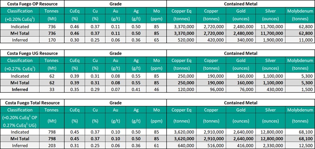 Costa Fuego Combined Mineral Resource (Effective Date 26 February 2024) (CNW Group/Hot Chili Limited)