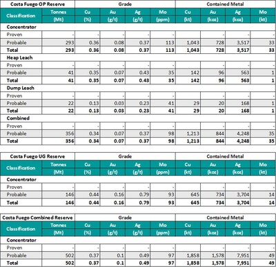 Costa Fuego Combined Ore Reserve (Effective Date 27 March 2025) (CNW Group/Hot Chili Limited) Costa Fuego Combined Ore Reserve (Effective Date 27 March 2025) (CNW Group/Hot Chili Limited)