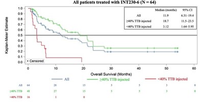 Figure 1. Exploratory Kaplan-Meier estimates of median overall survival from the Phase 1/2 dose escalation trial of INT230-6: all patients (blue curve, n=64), patients who were dosed at greater than <percent>40%</percent> of their tumor burden (green curve, n=48), and patients who received less than <percent>40%</percent> of their tumor burden (red curve, n=16). Figure 1. Exploratory Kaplan-Meier estimates of median overall survival from the Phase 1/2 dose escalation trial of INT230-6: all patients (blue curve, n=64), patients who were dosed at greater than <percent>40%</percent> of their tumor burden (green curve, n=48), and patients who received less than <percent>40%</percent> of their tumor burden (red curve, n=16).