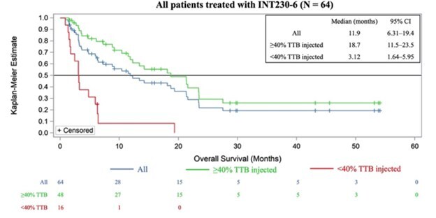 Intensity Therapeutics, Inc. Announces Publication of Clinical Results of INT230-6 for the Treatment of Metastatic or Refractory Cancers in eBioMedicine, a Lancet Discovery Science Journal