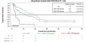 Intensity Therapeutics, Inc. Announces Publication of Clinical Results of INT230-6 for the Treatment of Metastatic or Refractory Cancers in eBioMedicine, a Lancet Discovery Science Journal Intensity Therapeutics, Inc. Announces Publication of Clinical Results of INT230-6 for the Treatment of Metastatic or Refractory Cancers in eBioMedicine, a Lancet Discovery Science Journal