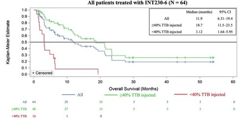 Figure 1. Exploratory Kaplan-Meier estimates of median overall survival from the Phase 1/2 dose escalation trial of INT230-6: all patients (blue curve, n=64), patients who were dosed at greater than 40% of their tumor burden (green curve, n=48), and patients who received less than 40% of their tumor burden (red curve, n=16). Figure 1. Exploratory Kaplan-Meier estimates of median overall survival from the Phase 1/2 dose escalation trial of INT230-6: all patients (blue curve, n=64), patients who were dosed at greater than 40% of their tumor burden (green curve, n=48), and patients who received less than 40% of their tumor burden (red curve, n=16).