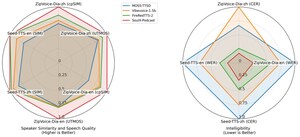 Soul App's Open-Source Model Brings Human-like Naturalness to AI Podcasts