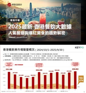 【2025最新香港餐飲大數據】一年逾240萬筆討論揭示港人飲食新趨勢：平價放題、KOL推薦最吸睛