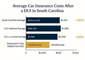 New Hidden Costs of a DUI Conviction in South Carolina: Fines, Insurance, and More