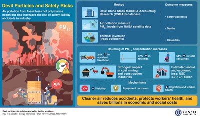 Yonsei University Study Finds Air Pollution Sharply Raises Workplace Accident Risk