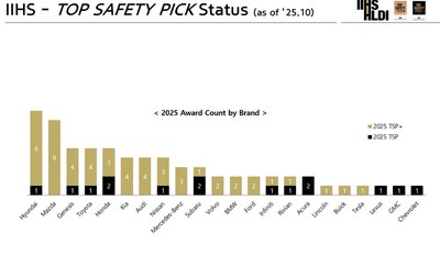 Figure 1. 2025 IIHS TSP/TSP+ Industry Ranking by OEM as of Oct. 28, 2025 Figure 1. 2025 IIHS TSP/TSP+ Industry Ranking by OEM as of Oct. 28, 2025