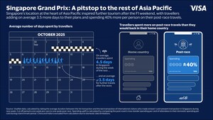 Visa Data Shows Affluent Leading Post-Race Tourism and Spending after the Singapore Grand Prix Visa Data Shows Affluent Leading Post-Race Tourism and Spending after the Singapore Grand Prix