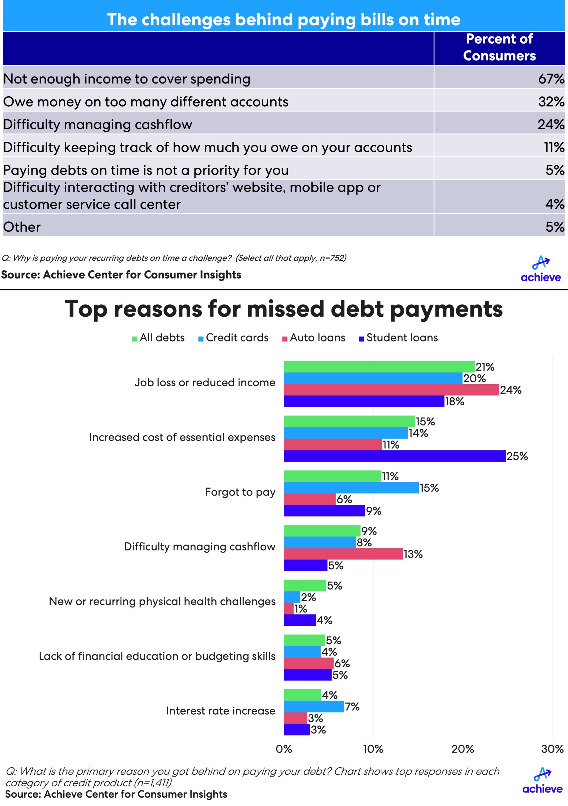 69% of consumers failed to reduce their debt last quarter, Achieve survey finds