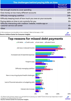 69% of consumers failed to reduce their debt last quarter, Achieve survey finds 69% of consumers failed to reduce their debt last quarter, Achieve survey finds