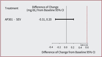 Figure 1 Difference of Change in Serum Phosphate from Baseline Figure 1 Difference of Change in Serum Phosphate from Baseline