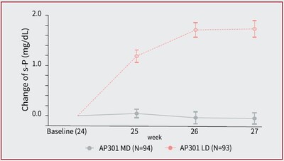 Figure 2 Change of Serum Phosphate during LD Phase* (*Data are presented as mean±SE) Figure 2 Change of Serum Phosphate during LD Phase* (*Data are presented as mean±SE)