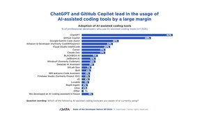From AI hype to reality: Agentic AI has moved from lab to production, ChatGPT and GitHub Copilot are the leaders, says AI analyst firm SlashData