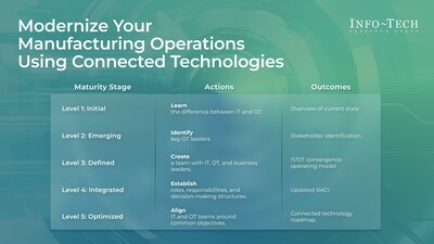 Info-Tech Research Group's Modernize Your Manufacturing Operations Using Connected Technologies is designed to help organizations modernize operations and achieve long-term business value in today's competitive environment. (CNW Group/Info-Tech Research Group)