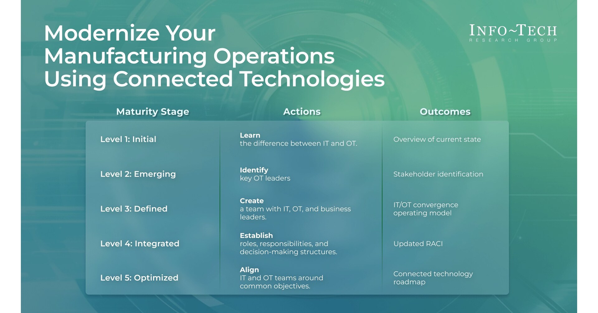 Manufacturers Must Accelerate Connected Technology Adoption to Stay Competitive, Says Info-Tech Research Group Manufacturers Must Accelerate Connected Technology Adoption to Stay Competitive, Says Info-Tech Research Group