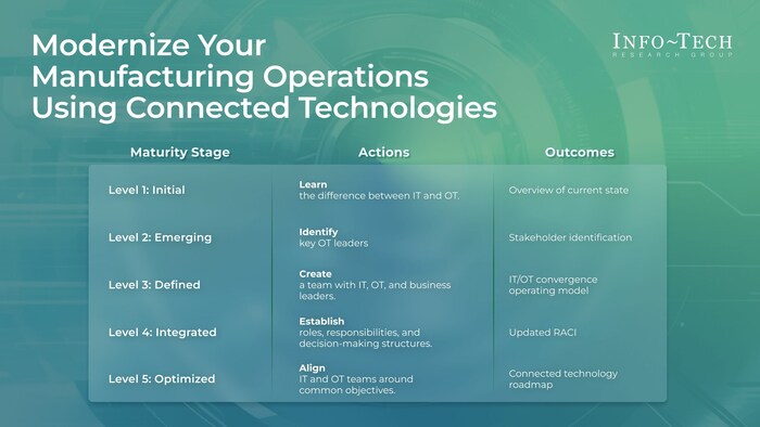 Info-Tech Research Group's Modernize Your Manufacturing Operations Using Connected Technologies is designed to help organizations modernize operations and achieve long-term business value in today's competitive environment. (CNW Group/Info-Tech Research Group) Info-Tech Research Group's Modernize Your Manufacturing Operations Using Connected Technologies is designed to help organizations modernize operations and achieve long-term business value in today's competitive environment. (CNW Group/Info-Tech Research Group)