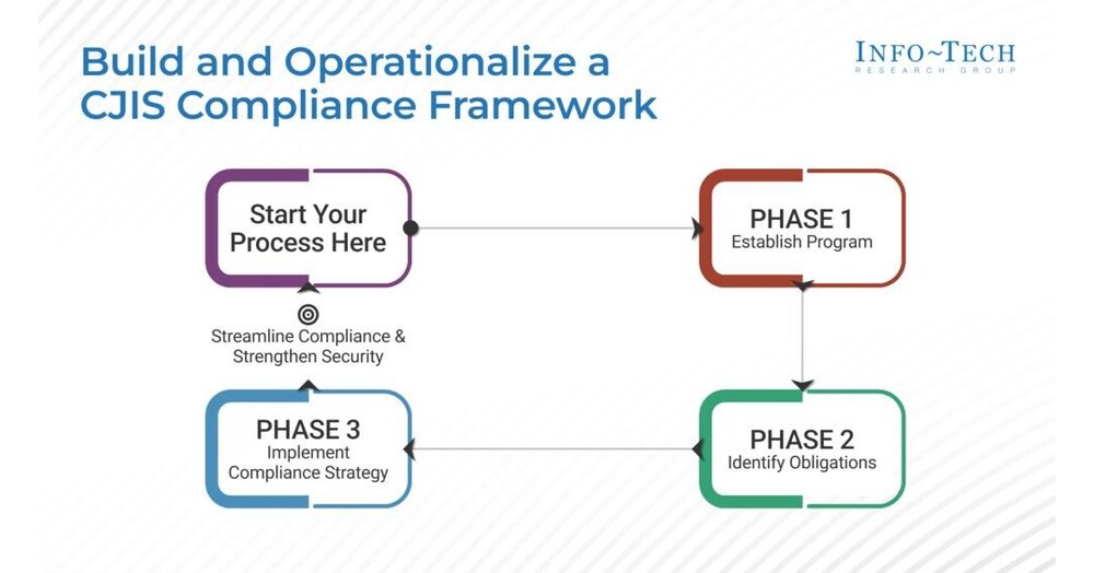 Securing Criminal Justice Data: A Framework for Achieving CJIS Compliance and Audit Readiness, Published by Info-Tech Research Group